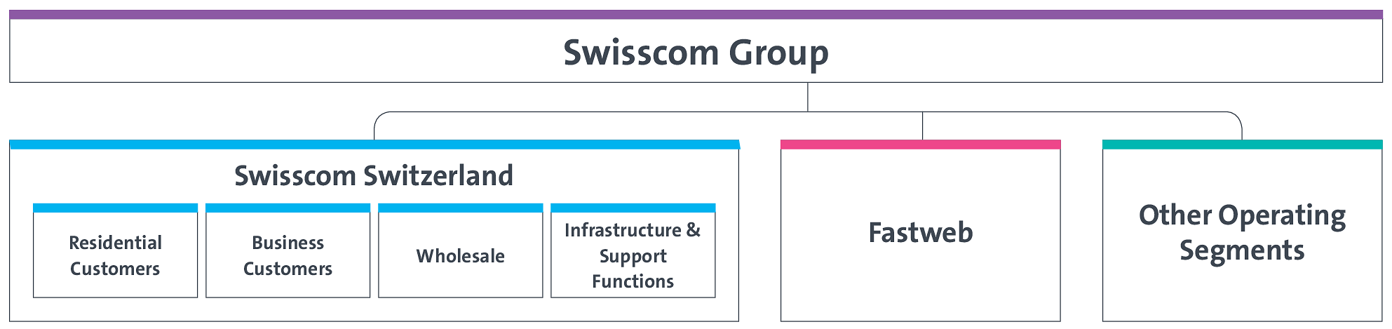 WSGE_DP_GR_Swisscom_Segmente