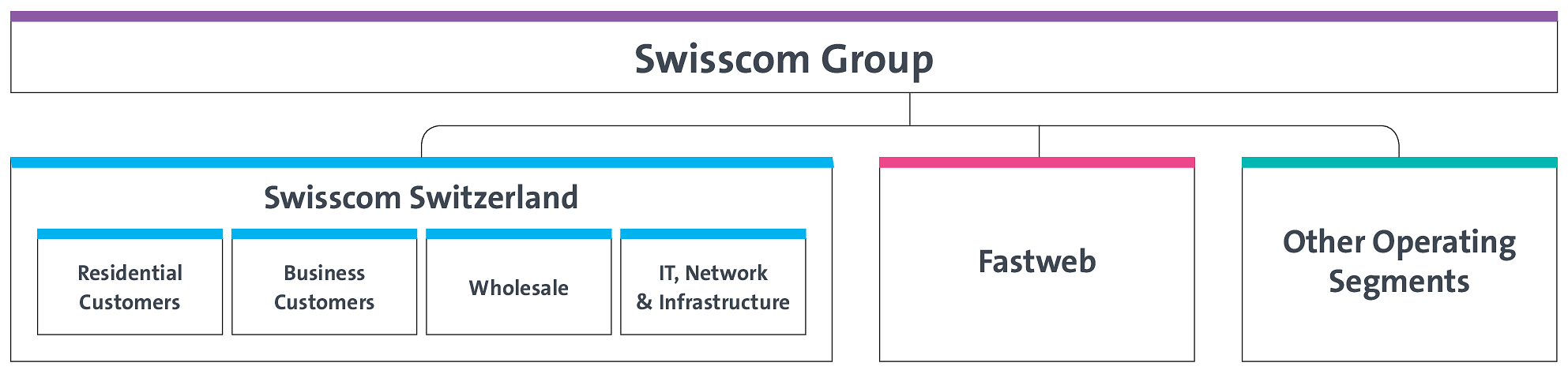 WSGE_DP_GR_Swisscom_Segmente