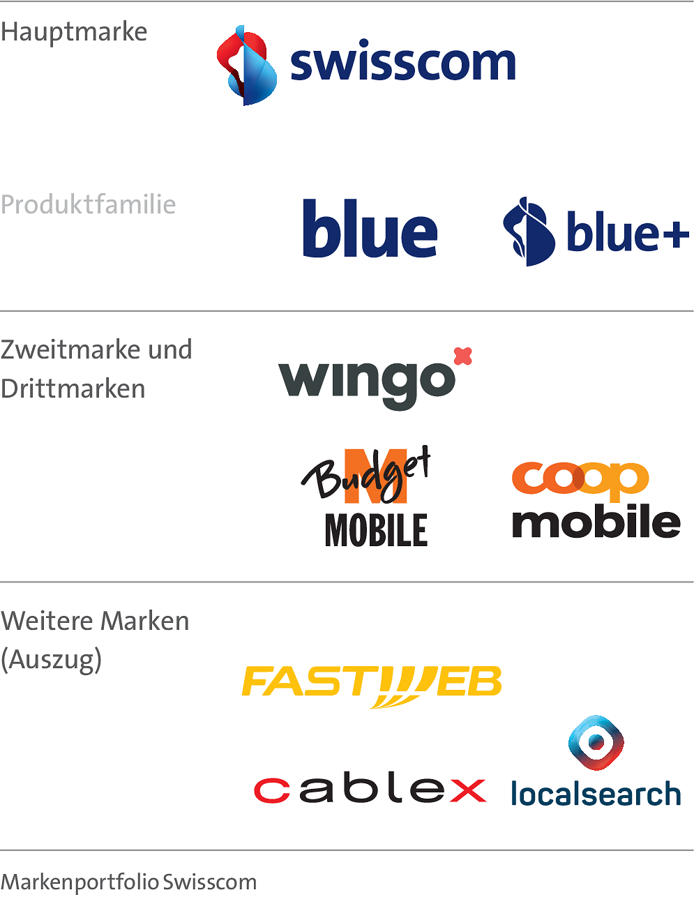 Die Grafik visualisiert das Markenportfolio mit der Hauptmarke Swisscom und deren Produktfamilie blue und blue+. Als Zweit- und Drittmarke sind Wingo, Budget Mobile und Coop Mobile dargestellt. Zur Kategorie weitere Marken gehören Fastweb, cablex und localsearch.