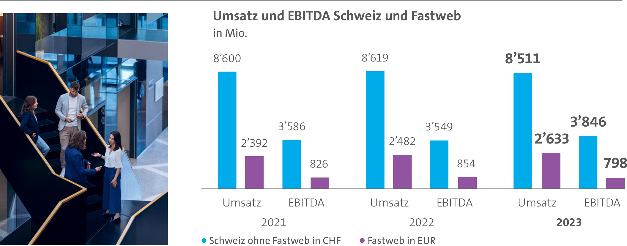 Das Säulendiagramm stellt den Umsatz und das EBITDA der Schweiz und Fastweb über die letzten drei Jahre dar.
