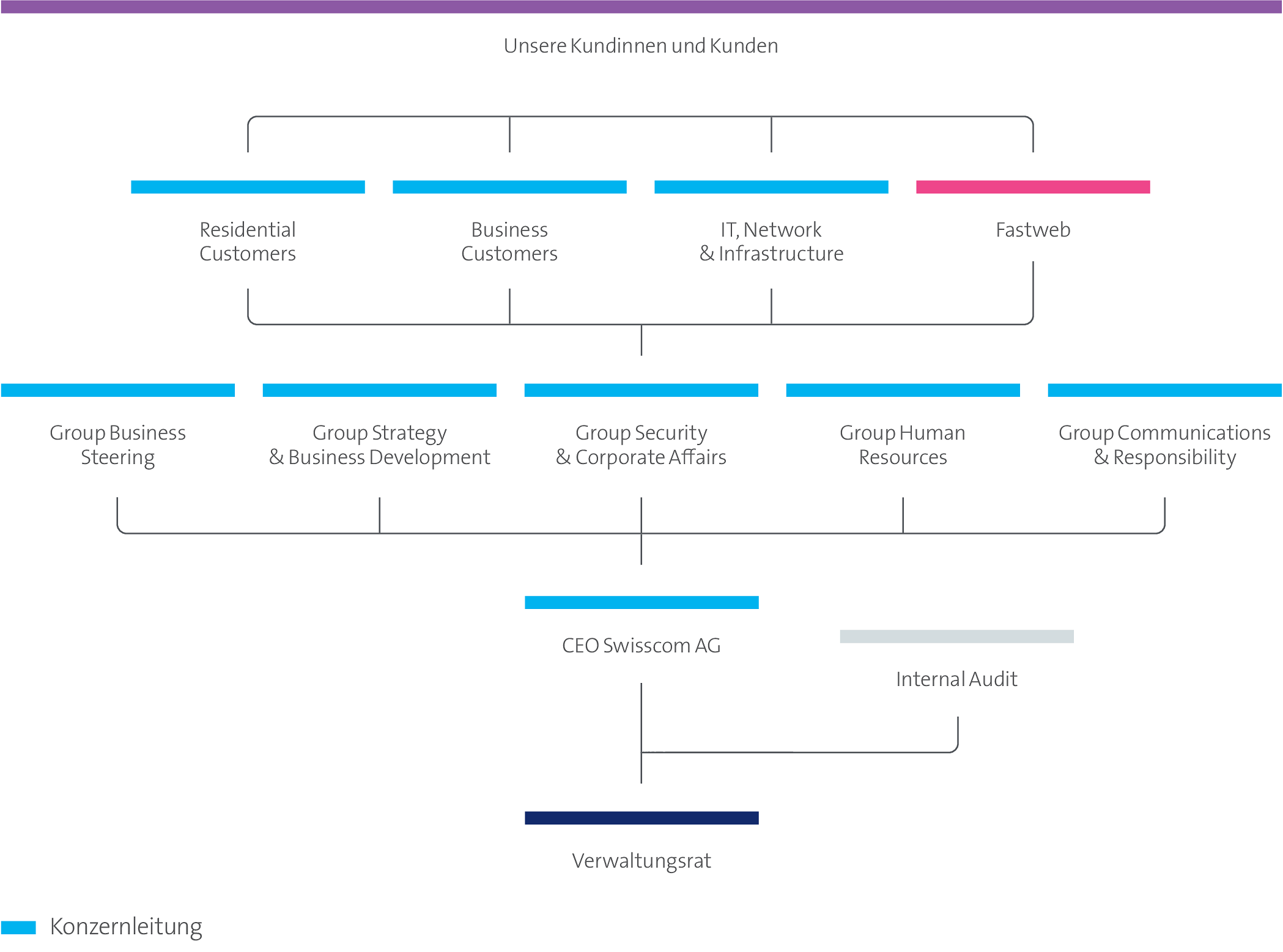 Die Grafik visualisiert das Organigramm von Swisscom.