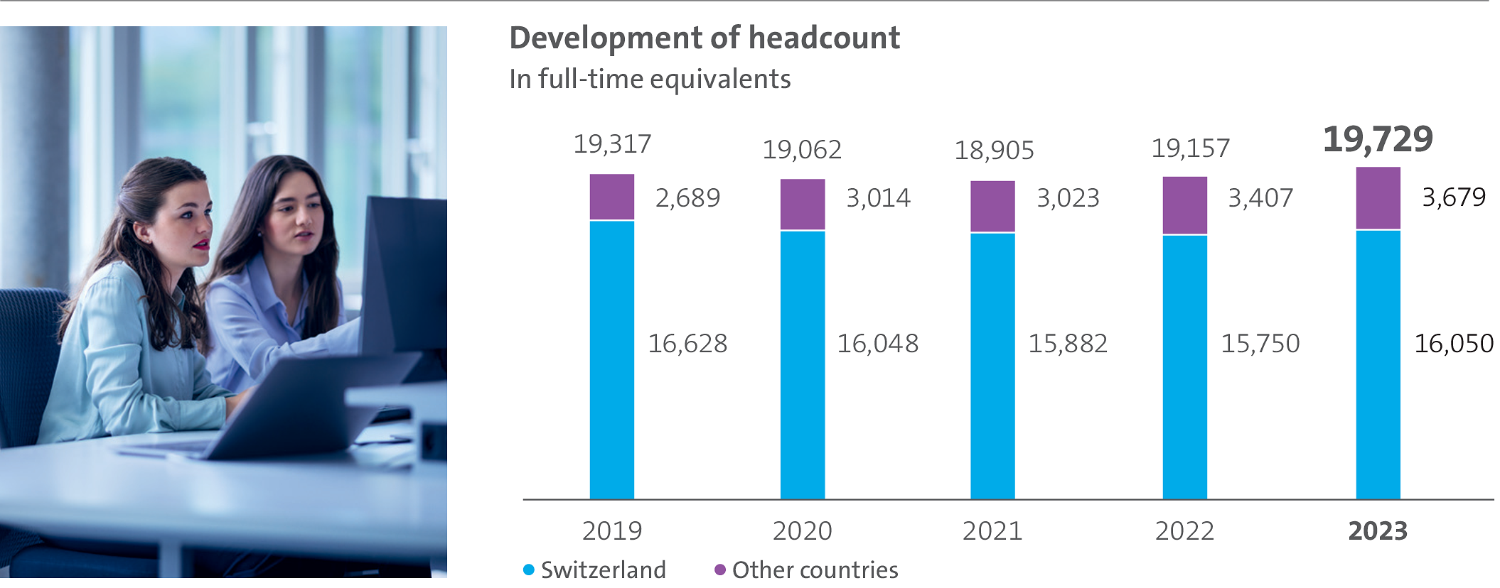The bar chart illustrates the de­vel­op­ment of headcount in full-time equivalent employees in Switzer­land and abroad over the last five years.