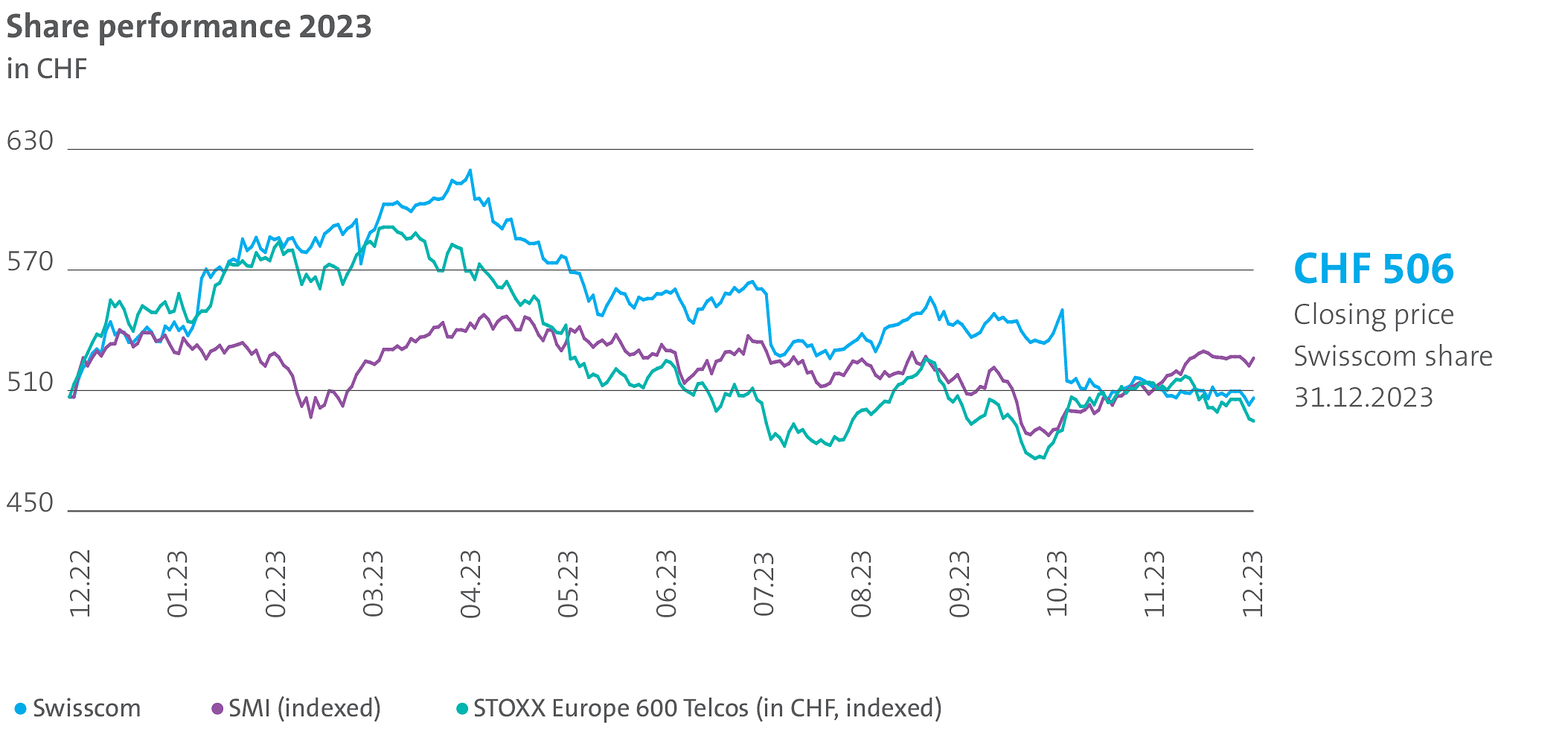 The graphic illustrates the share per­for­mance of Swisscom, the SMI and the Stoxx in 2023. The closing price of the Swisscom share on 31 December 2023 was CHF 506.