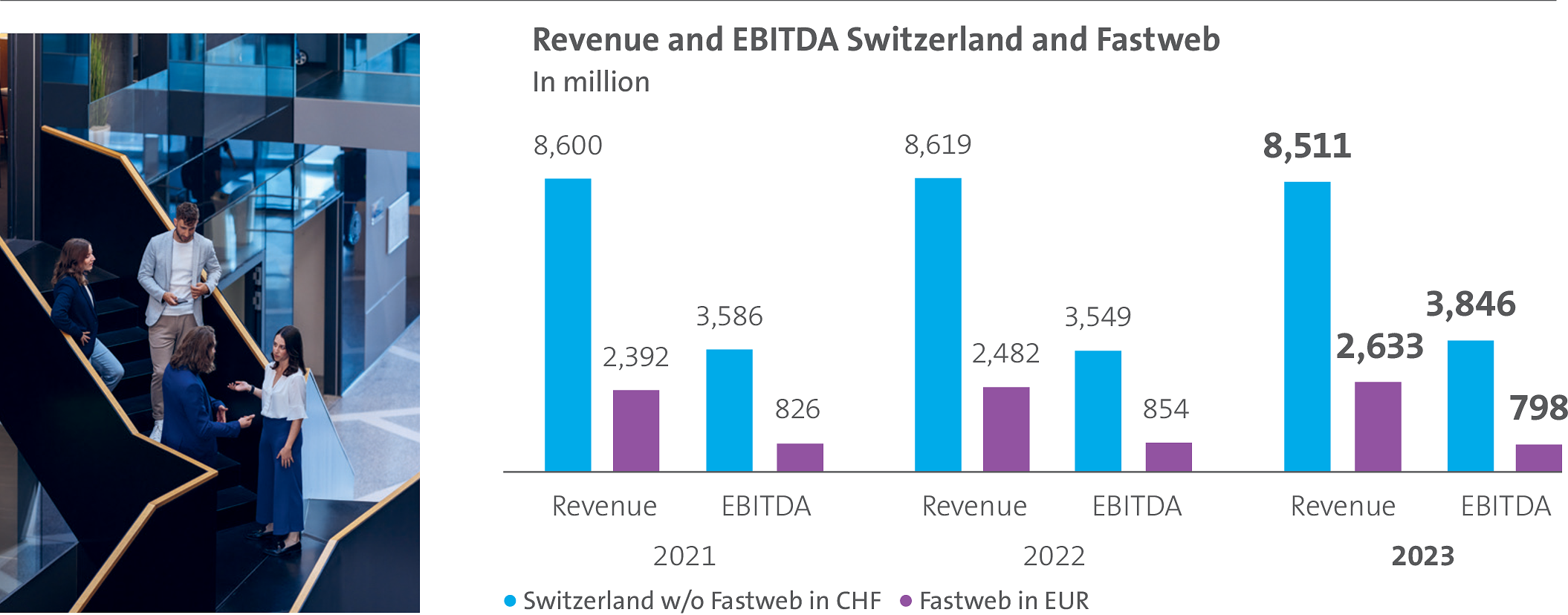 The bar chart shows the revenue and EBITDA of Switzer­land and Fastweb over the last three years.