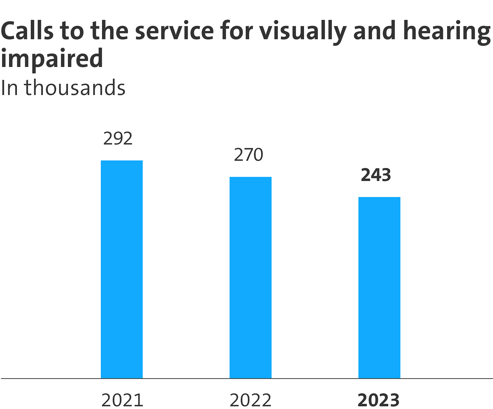 The graphic shows the number made to the service for visually and hearing impaired. There were 243,000 in 2023. The number of calls is declining.