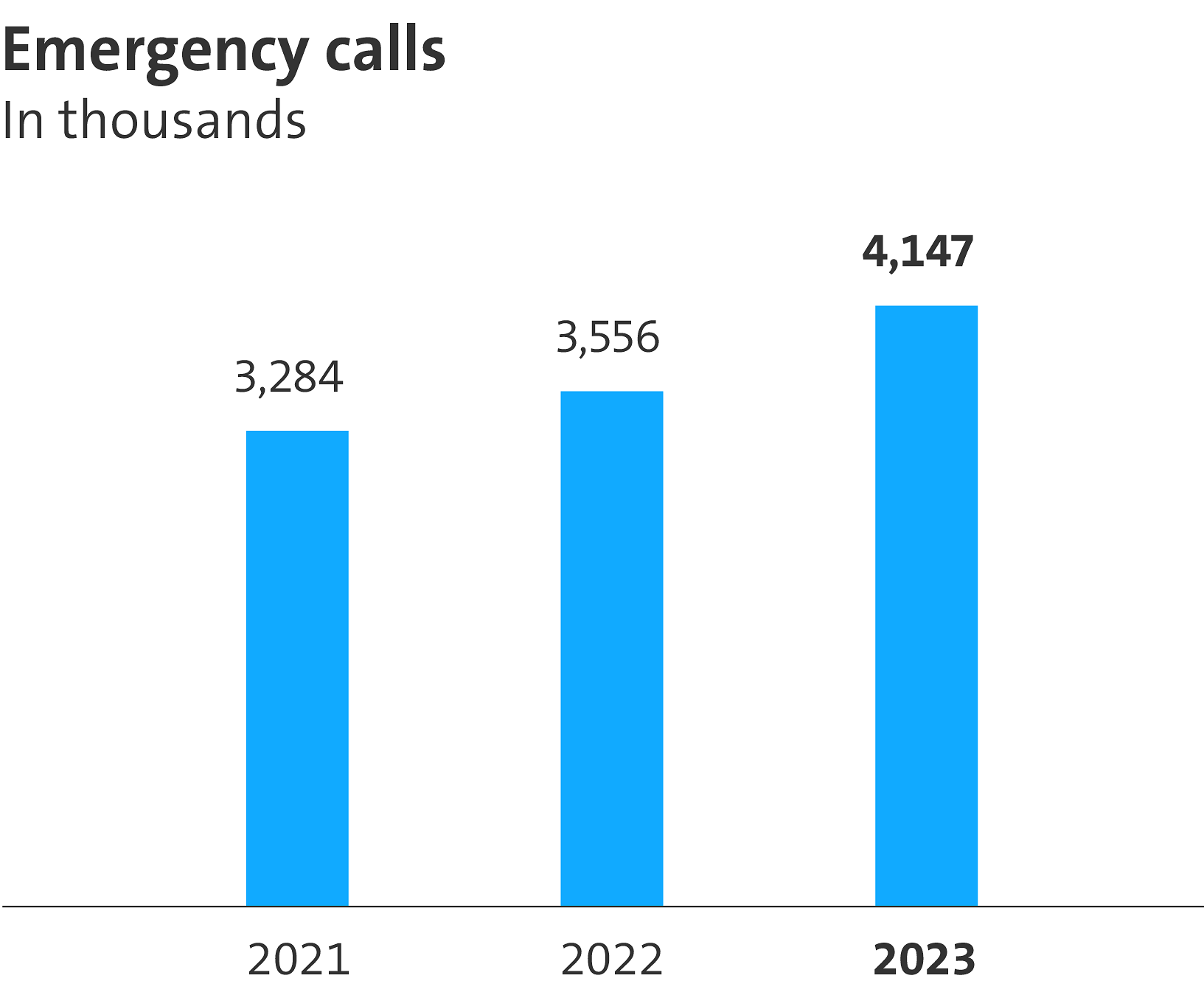 The graphic shows the number of emergency calls made as part of our basic services: These totalled 4.147 million in the reporting year. The number has risen compared to the previous years.