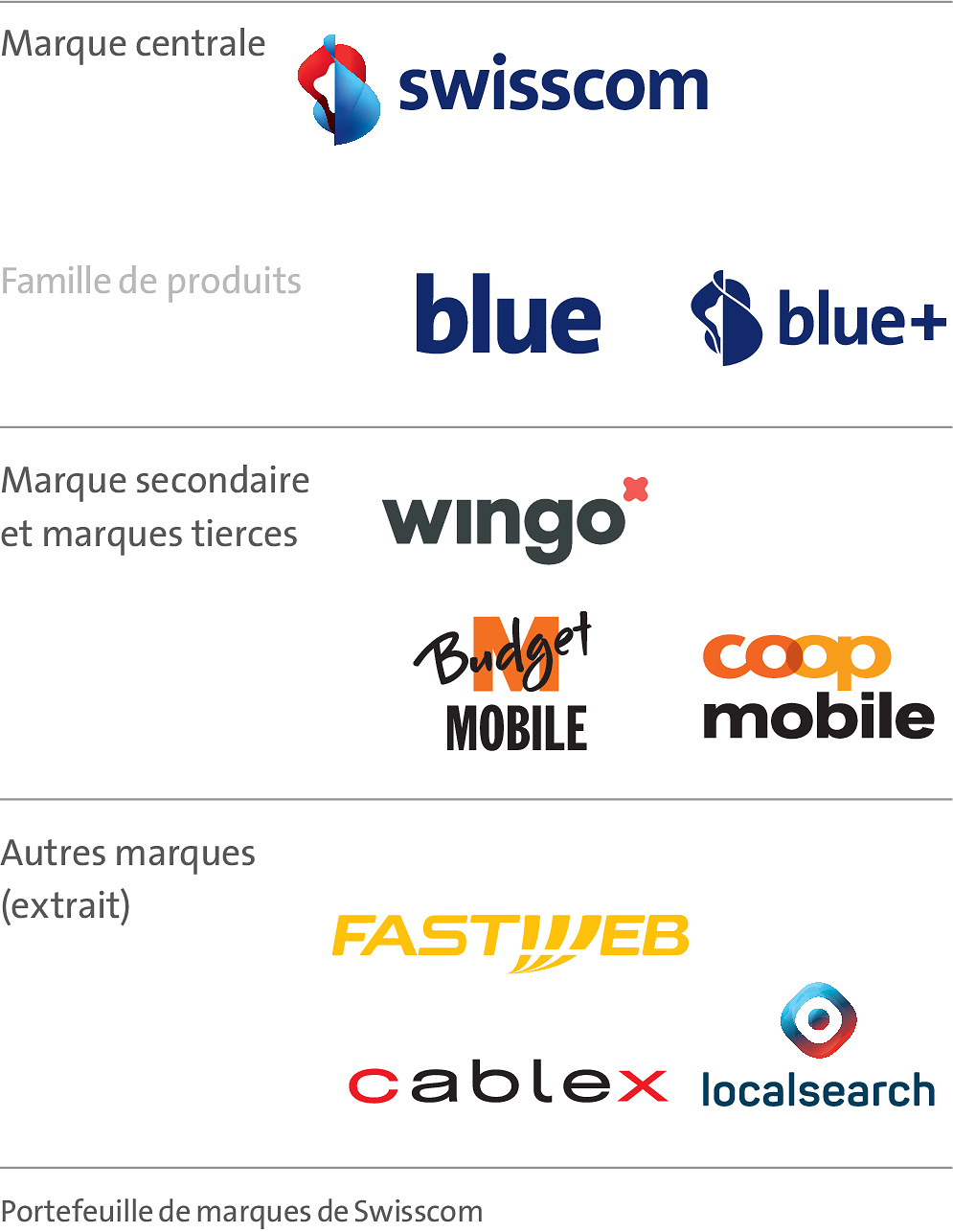 Le graphique montre le por­te­feuille de marques avec la marque principale Swisscom et sa famille de pro­duits blue et blue+. Wingo, Budget Mobile et Coop Mobile sont représentées en tant que marques secondaires et tierces. Fastweb, cablex et localsearch font partie de la catégorie Autres marques.
