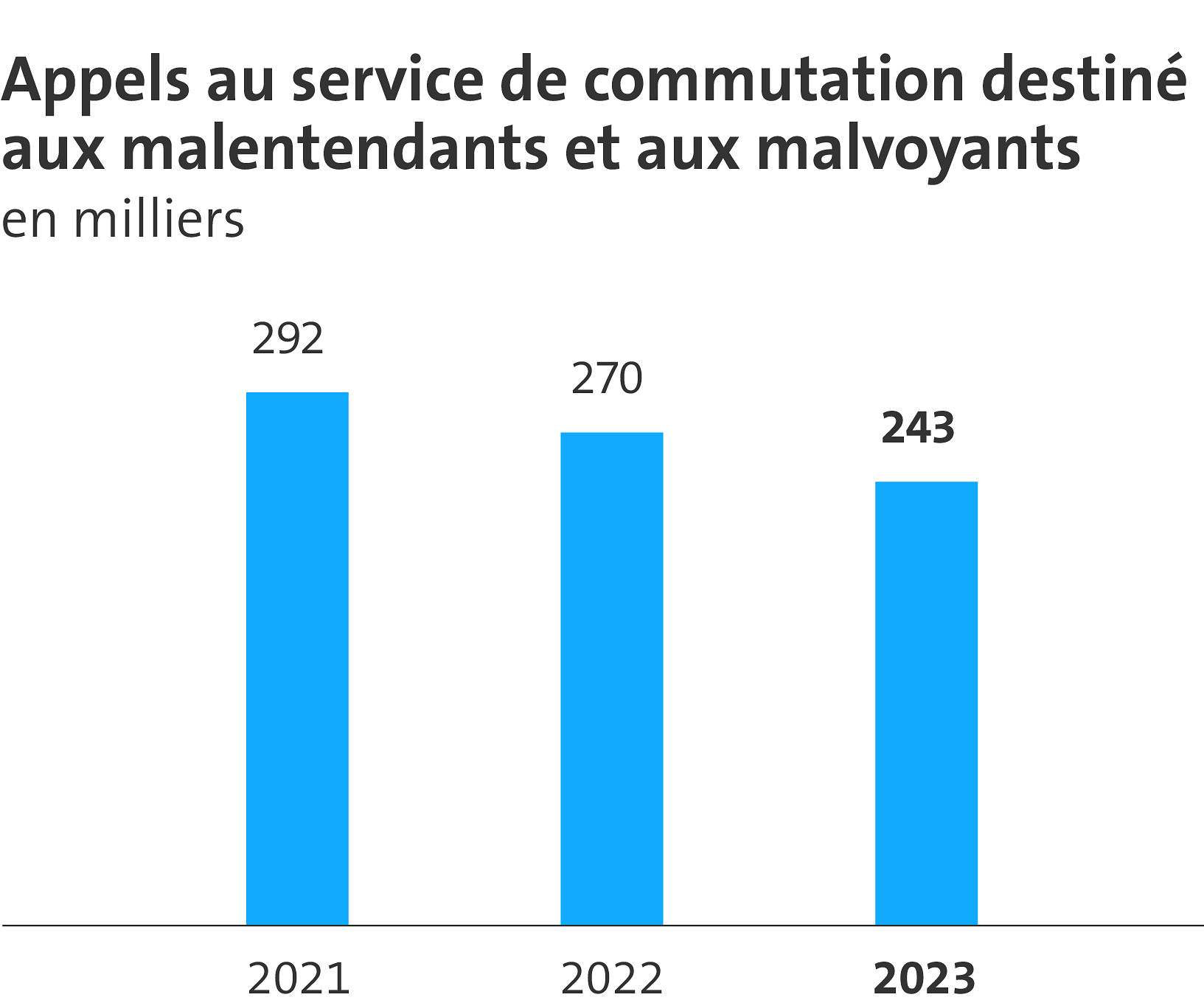 Le graphique montre le nombre d’appels reçus par le service destiné aux malentendants et aux malvoyants. En 2023, ce sont 243 000 appels. Le nombre d’appels a diminué.
