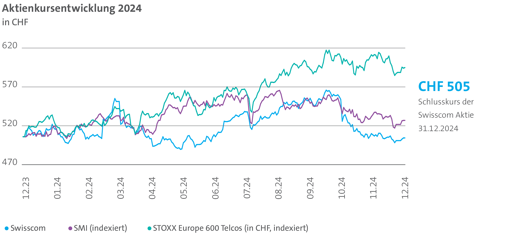 Die Grafik illustriert die Aktienentwicklung im Jahr 2024 vom Swisscom, dem SMI und den Stoxx. Der Schlusskurs der Swisscom Aktie betrug am 31.12.2024 CHF 505.