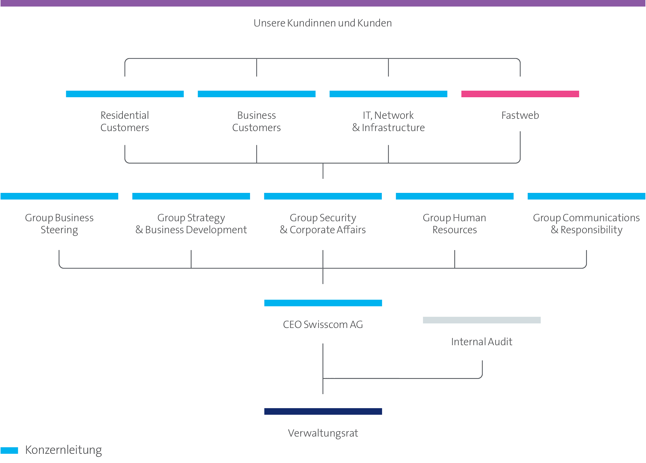 Die Grafik visualisiert das Organigramm von Swisscom.
