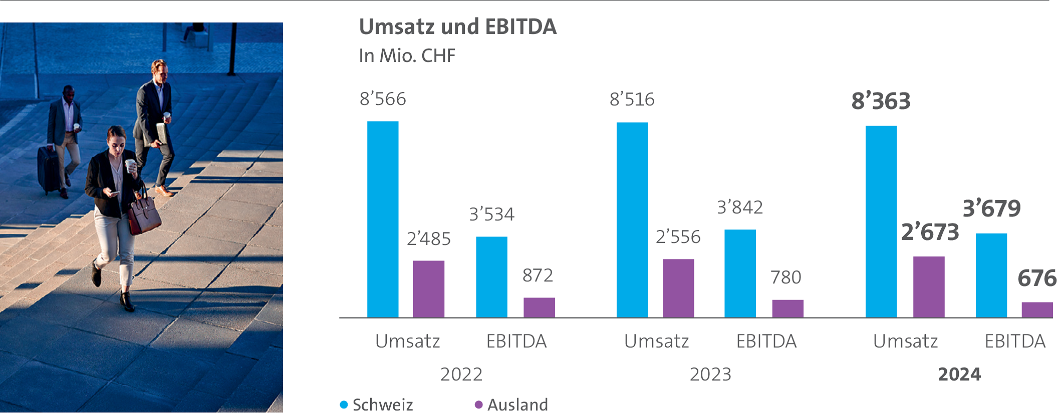 Das Säulendiagramm stellt den Umsatz und den EBITDA von Swisscom, aufgeteilt in Schweiz und  Ausland über die letzten drei Jahre, dar.