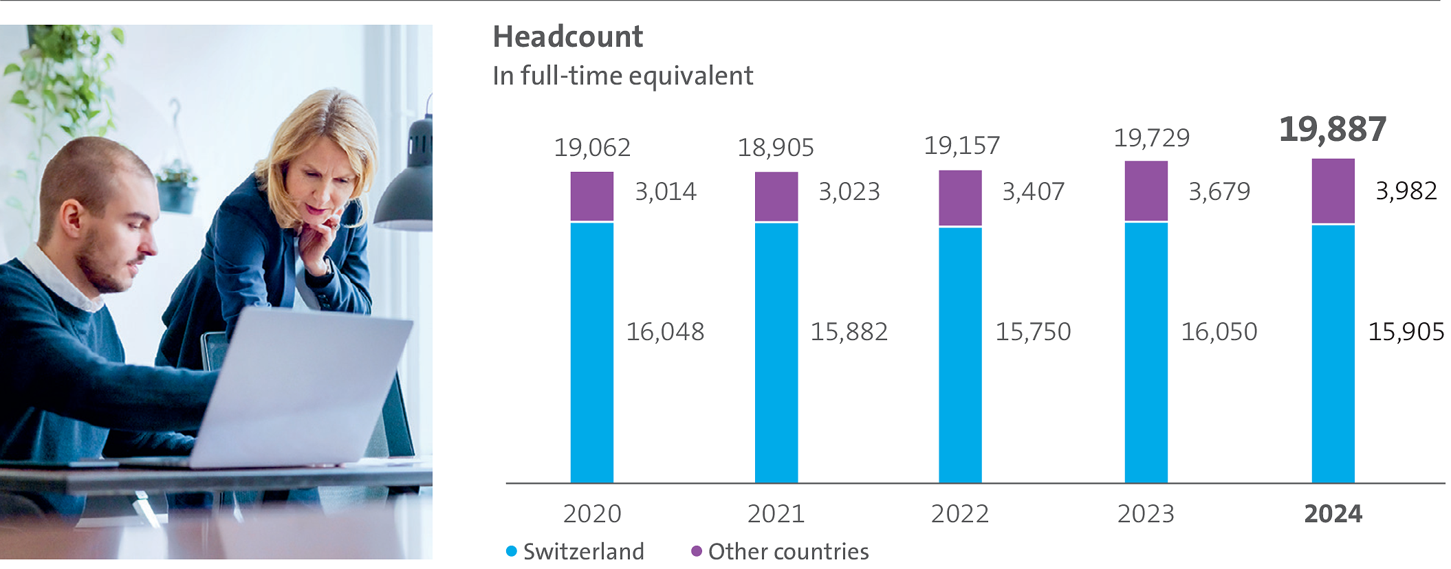 The bar chart illustrates the de­vel­op­ment of Swisscom's headcount in full-time equivalent employees in Switzer­land and abroad over the last five years.