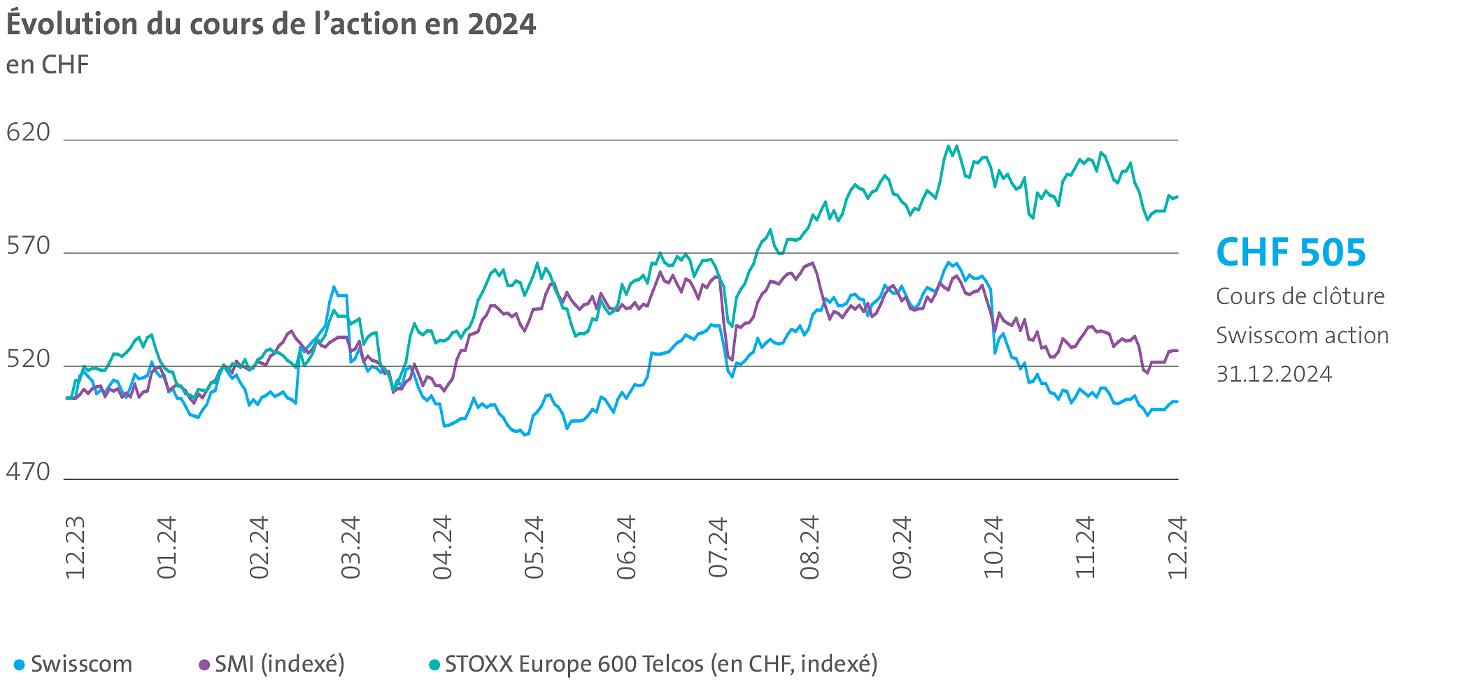 Le graphique illustre l’évolution de l’action Swisscom, du SMI et des STOXX en 2024. Le cours de clôture de l’action Swisscom au 31 décembre 2024 s’élevait à CHF 505.