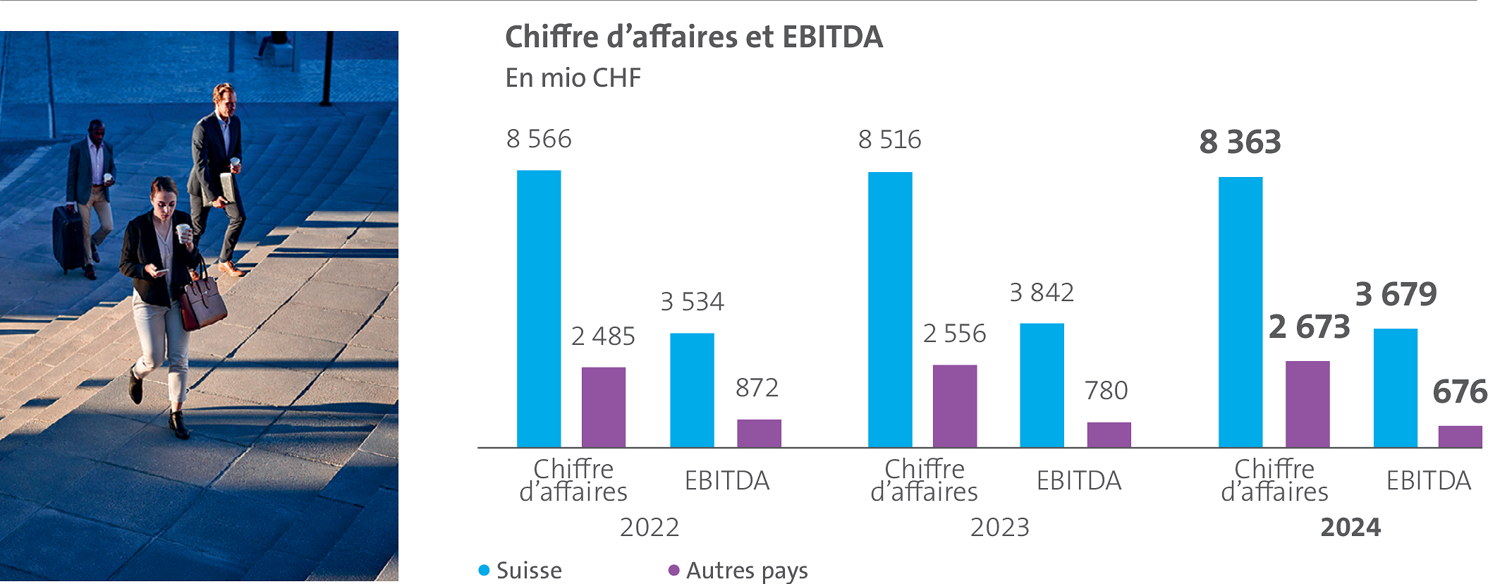 L’histogramme représente le chiffre d’af­faires et l’EBITDA de Swisscom, répartis entre la Suisse et l'étranger, sur les trois dernières années.