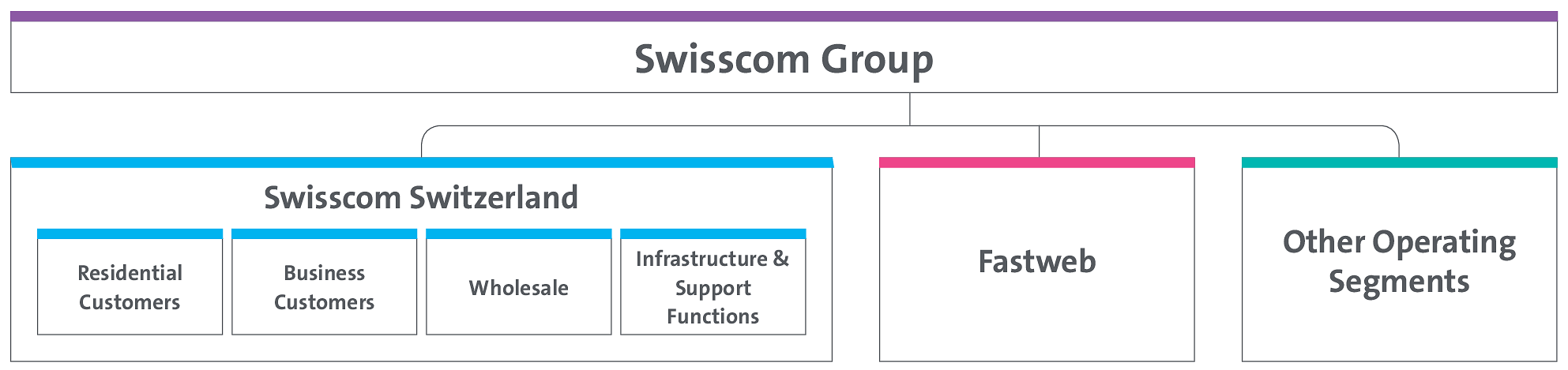 The chart shows the Swisscom Group’s organisational chart.