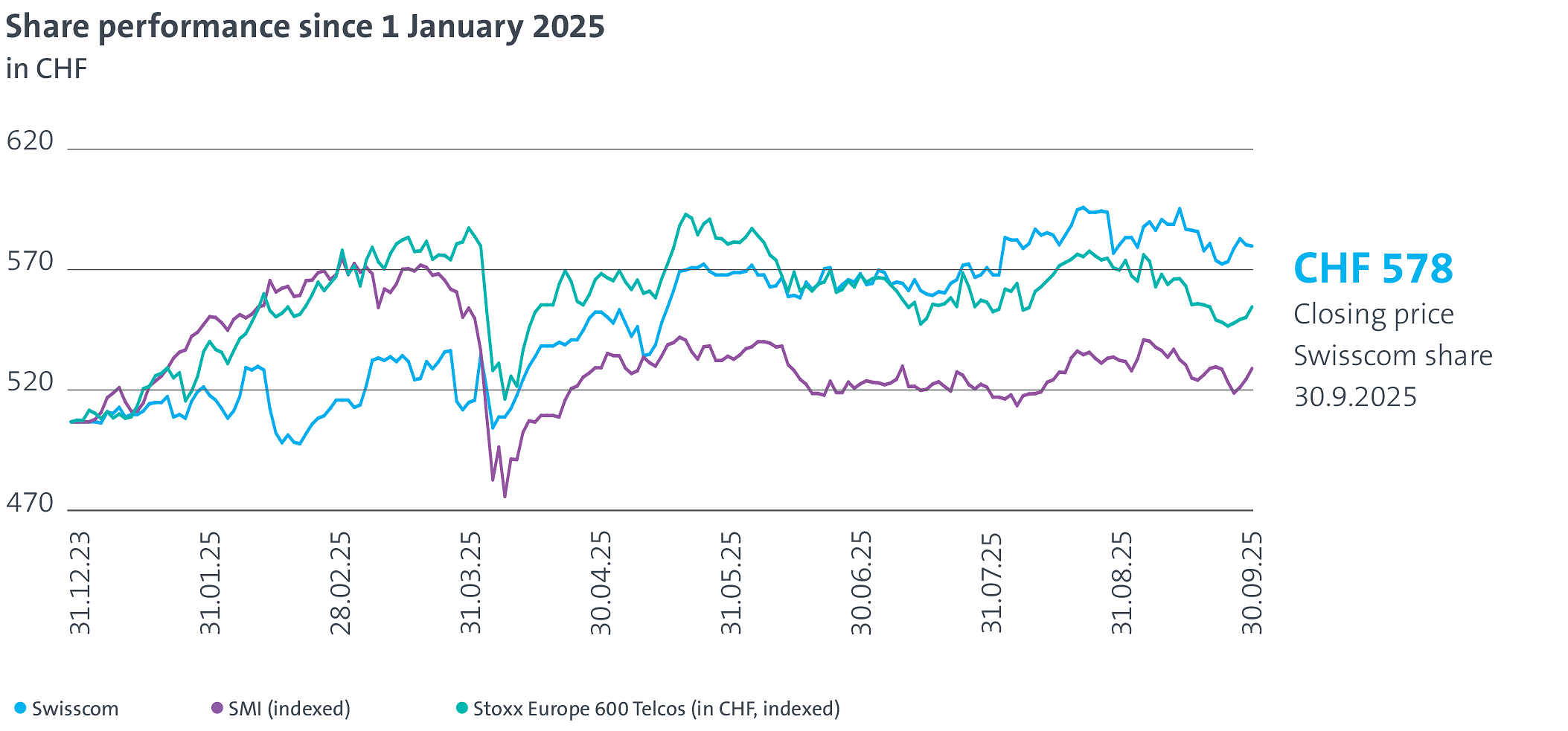 The graphic illustrates the share performance of Swisscom, the SMI and the Stoxx in 2024. The closing price of the Swisscom share on 31 December 2024 was CHF 505.